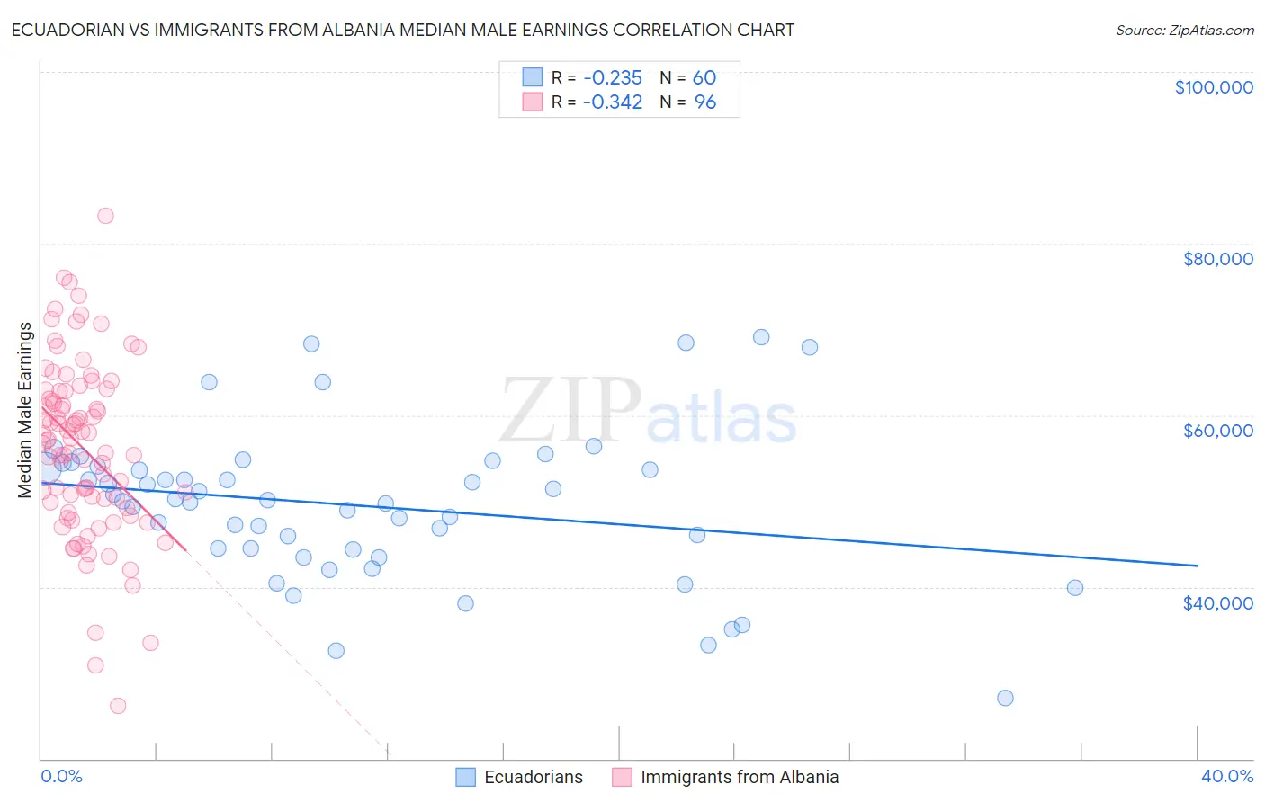 Ecuadorian vs Immigrants from Albania Median Male Earnings