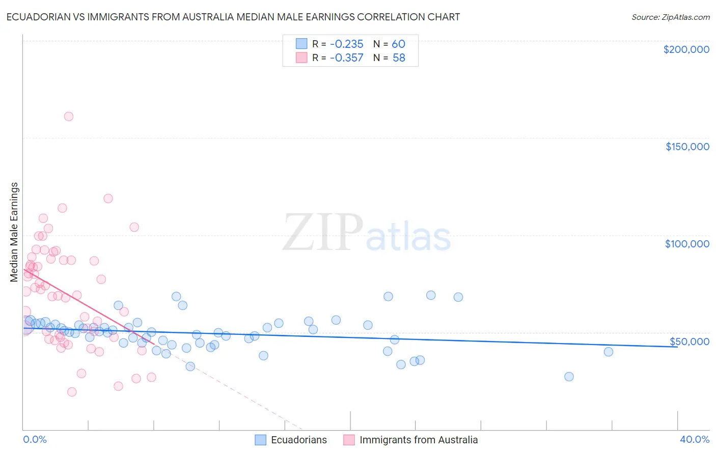 Ecuadorian vs Immigrants from Australia Median Male Earnings