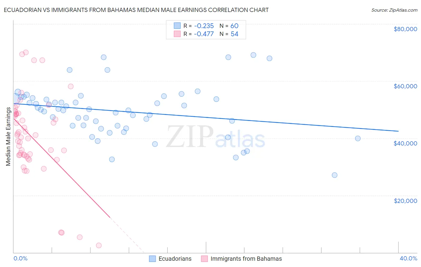 Ecuadorian vs Immigrants from Bahamas Median Male Earnings