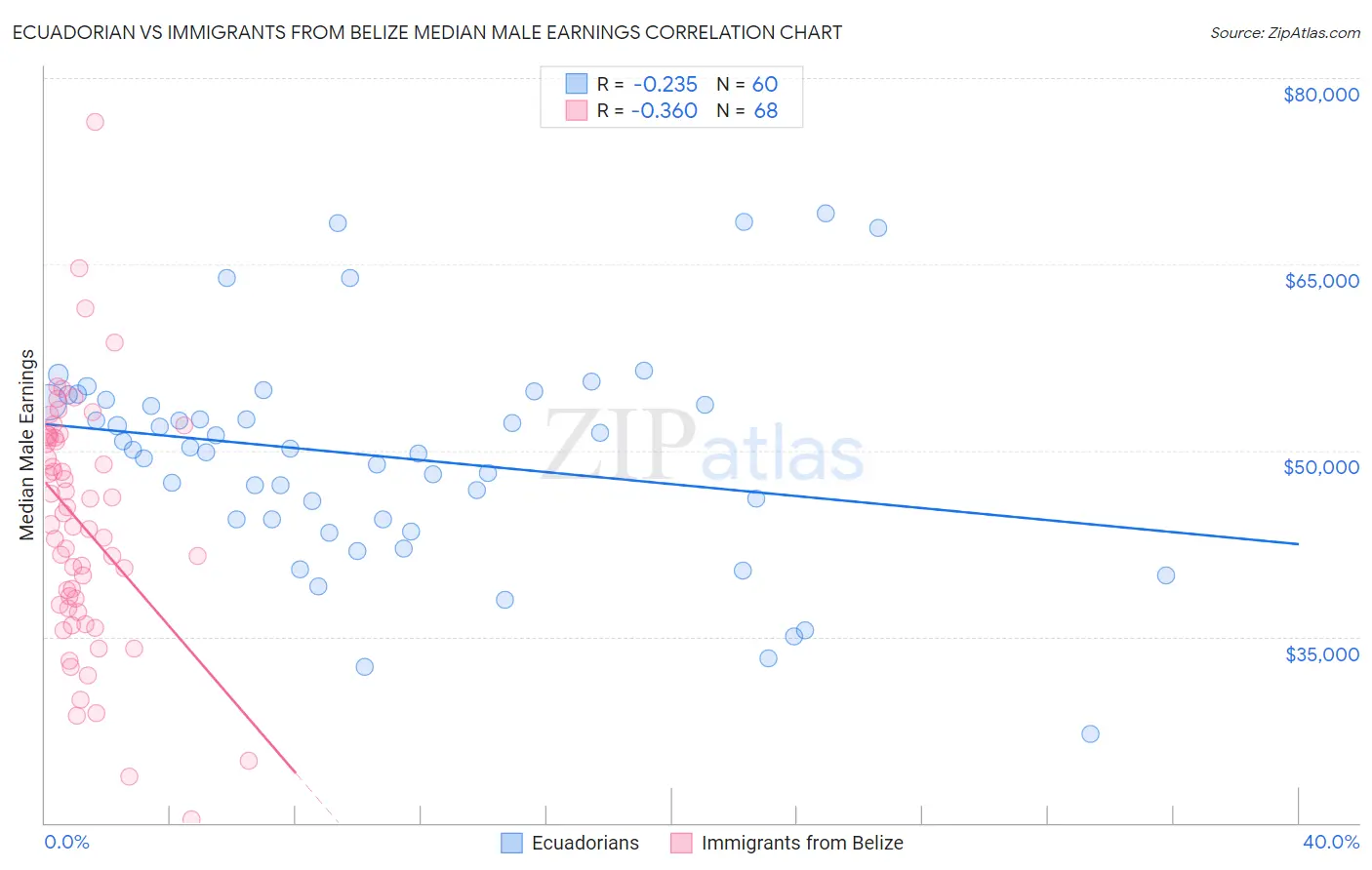 Ecuadorian vs Immigrants from Belize Median Male Earnings