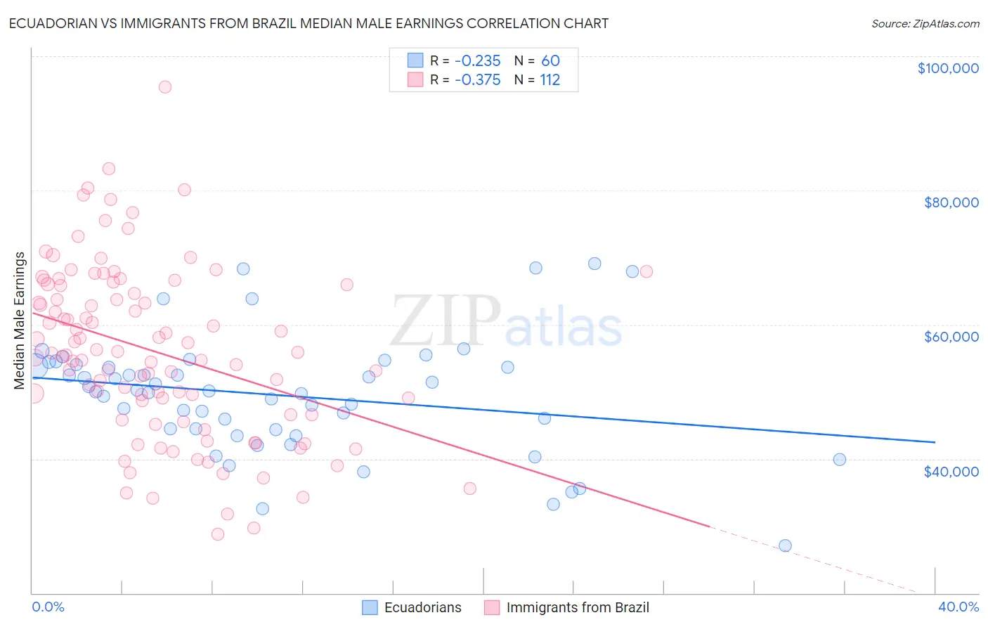 Ecuadorian vs Immigrants from Brazil Median Male Earnings