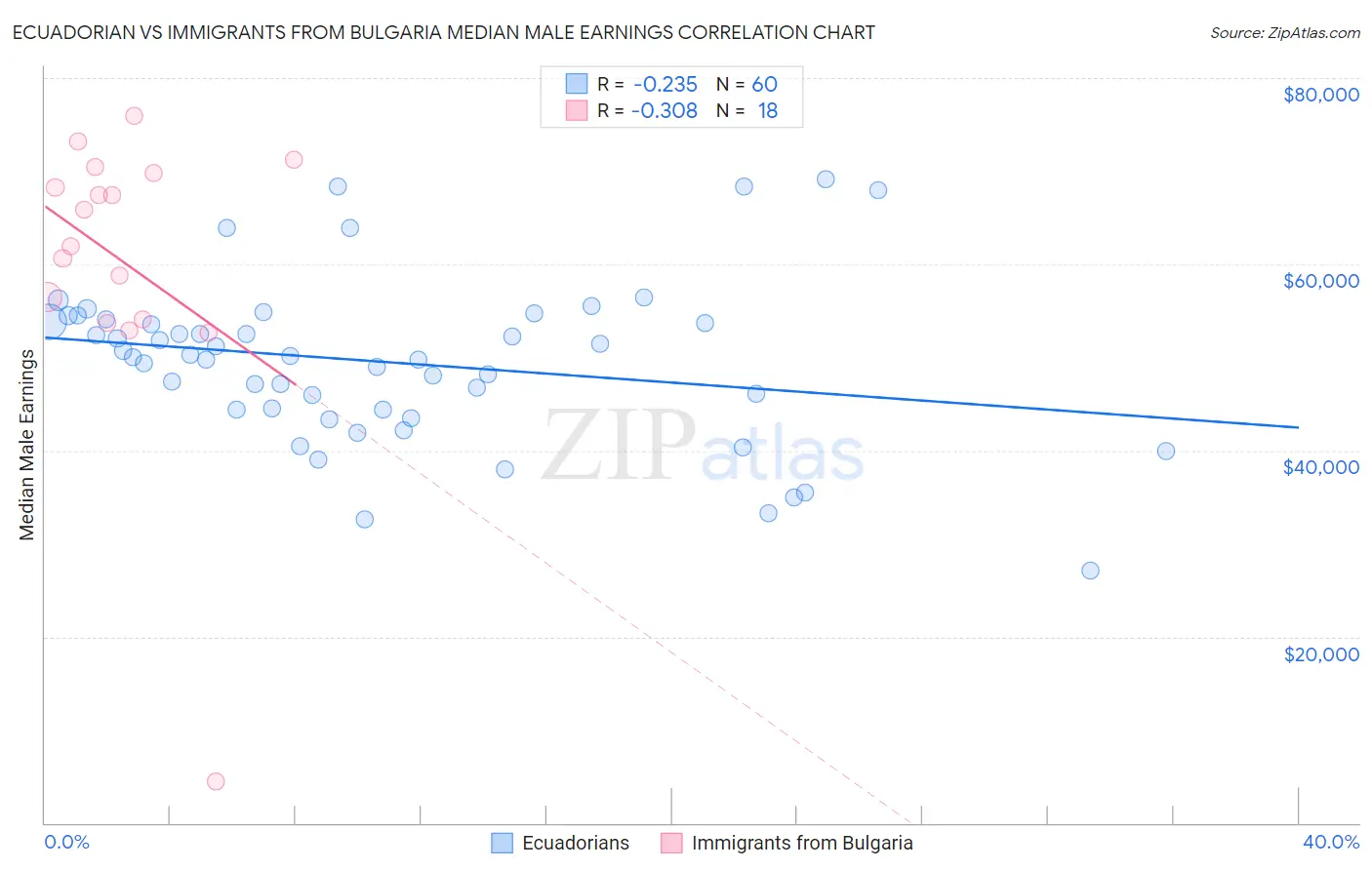 Ecuadorian vs Immigrants from Bulgaria Median Male Earnings