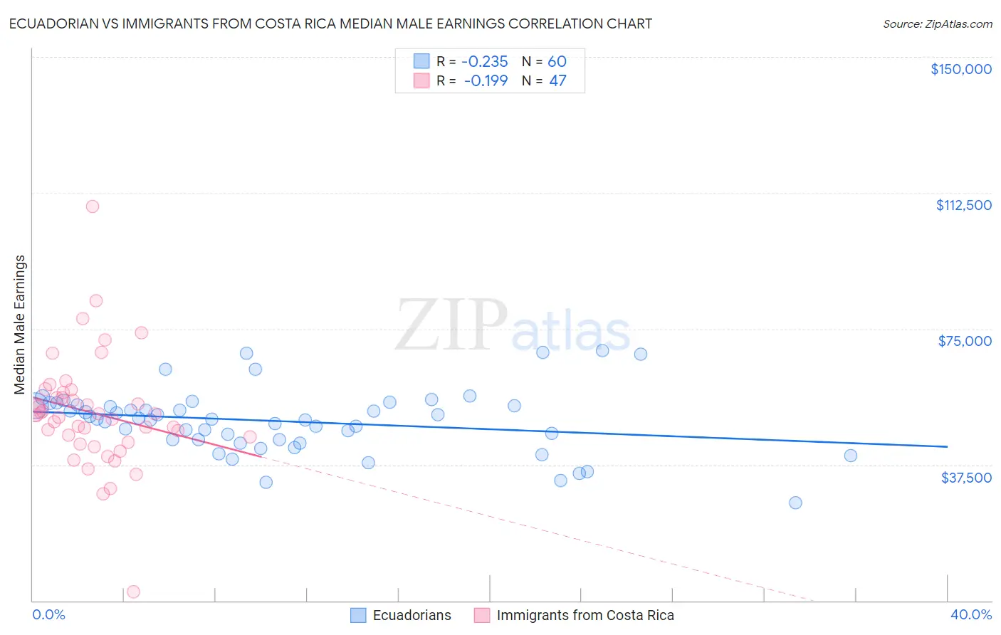 Ecuadorian vs Immigrants from Costa Rica Median Male Earnings