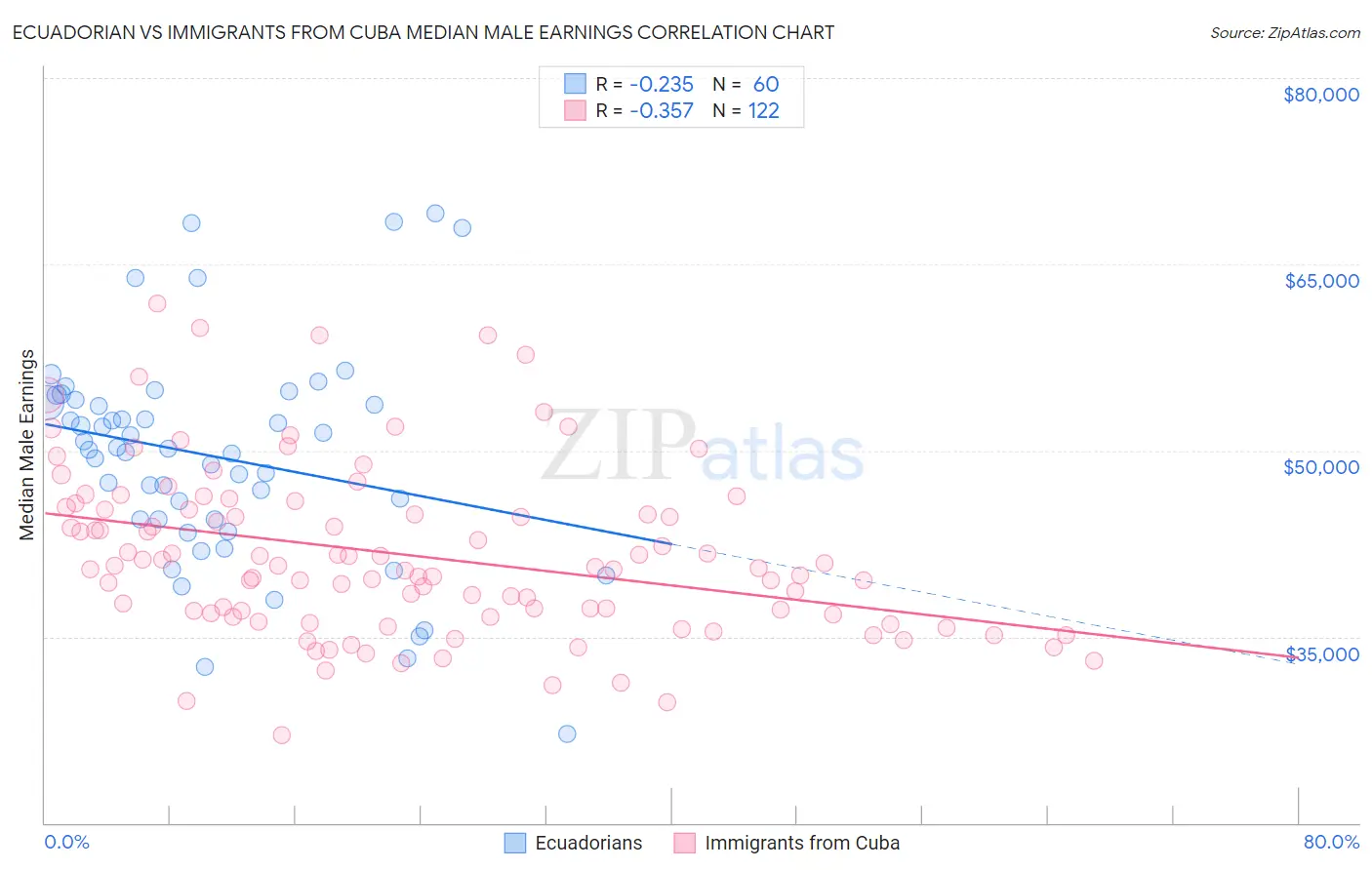 Ecuadorian vs Immigrants from Cuba Median Male Earnings