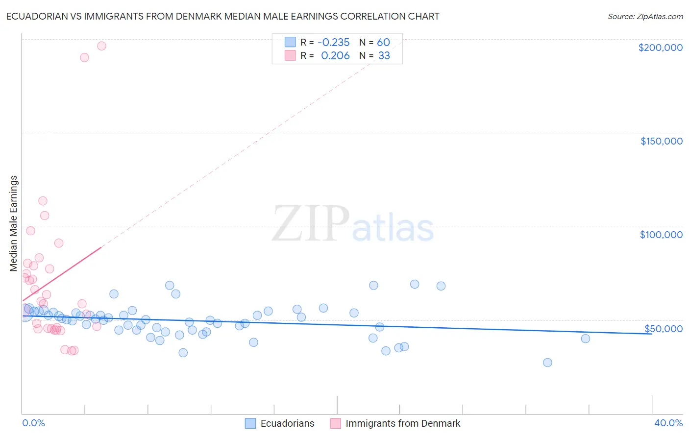 Ecuadorian vs Immigrants from Denmark Median Male Earnings