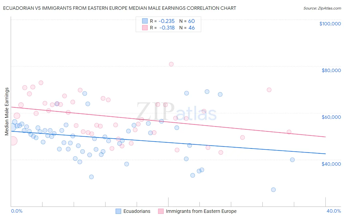 Ecuadorian vs Immigrants from Eastern Europe Median Male Earnings