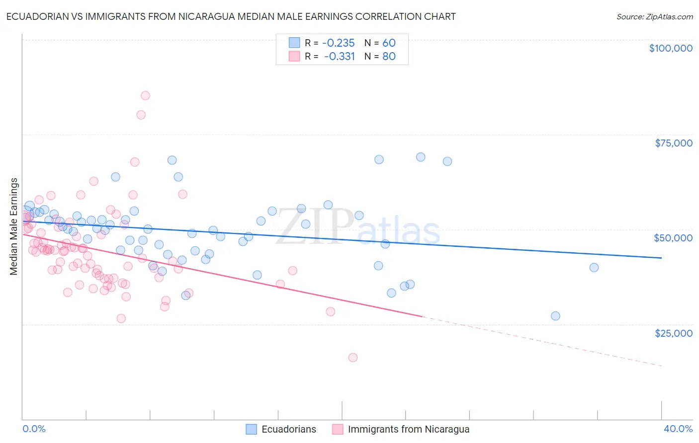 Ecuadorian vs Immigrants from Nicaragua Median Male Earnings