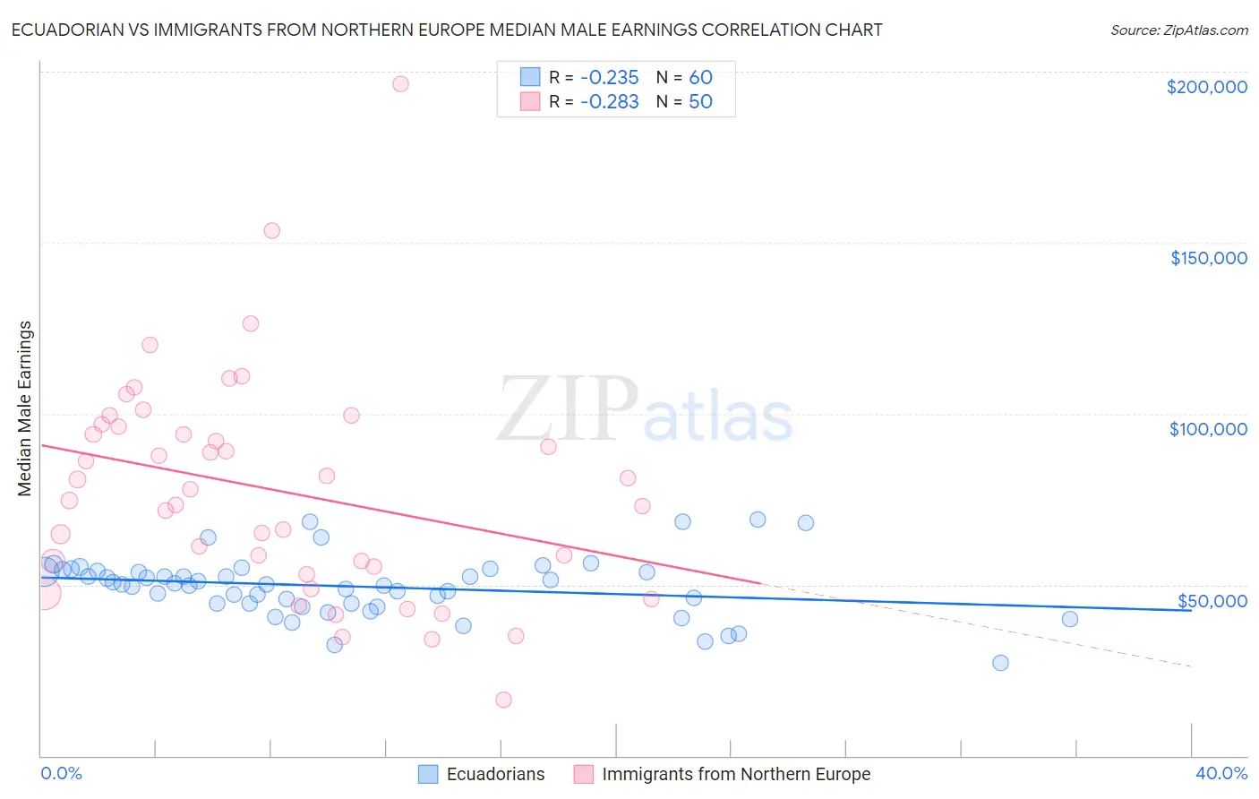 Ecuadorian vs Immigrants from Northern Europe Median Male Earnings