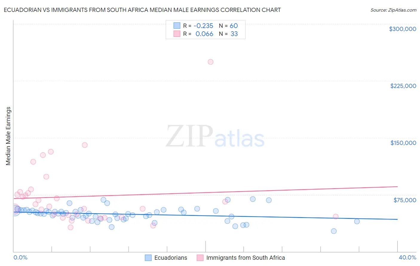 Ecuadorian vs Immigrants from South Africa Median Male Earnings