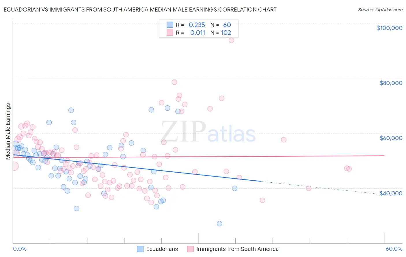 Ecuadorian vs Immigrants from South America Median Male Earnings