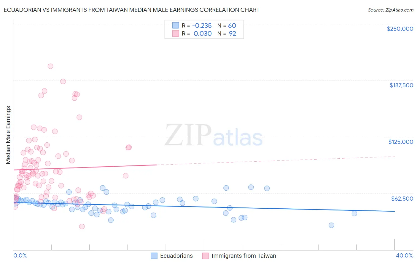 Ecuadorian vs Immigrants from Taiwan Median Male Earnings