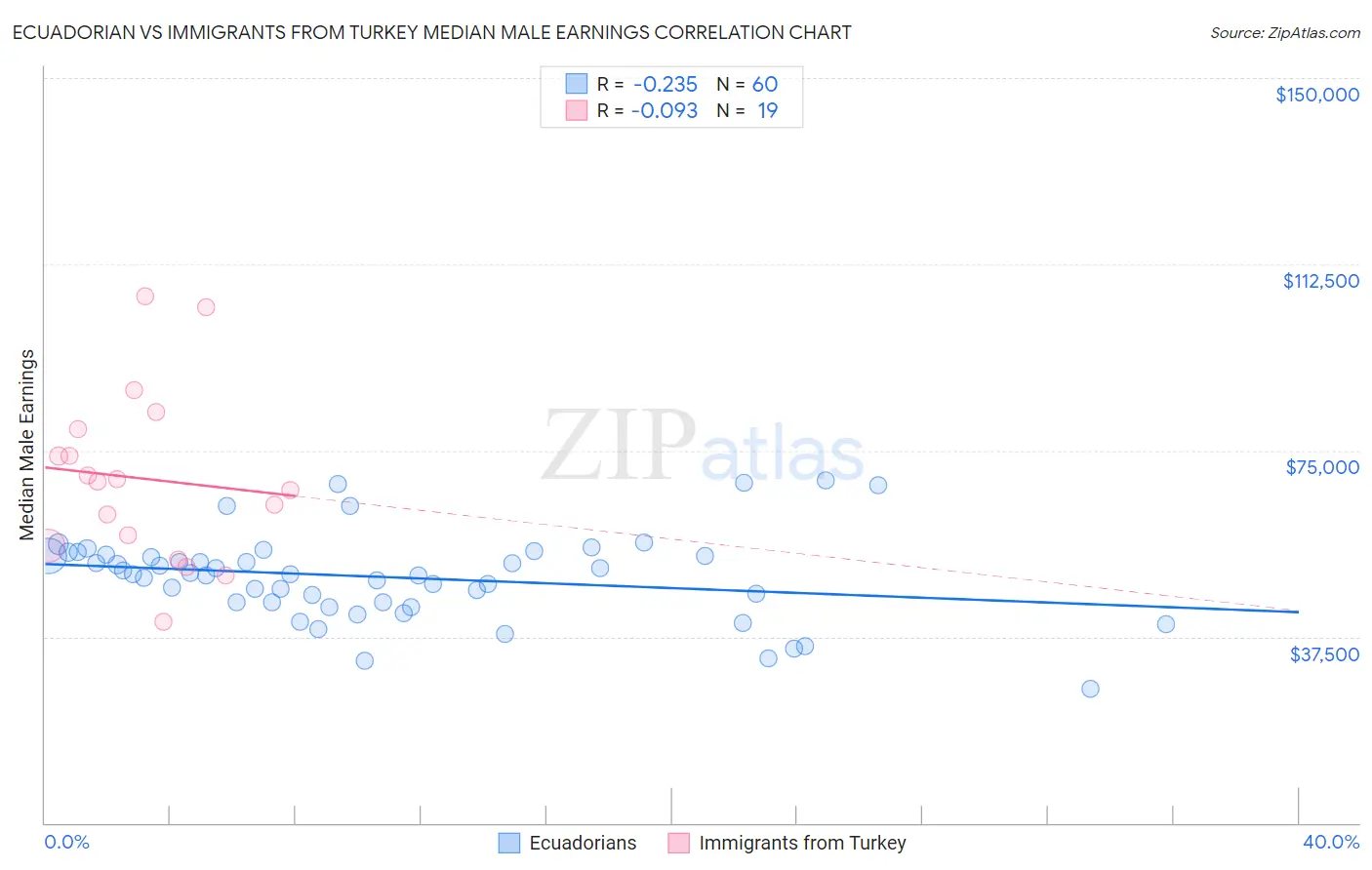 Ecuadorian vs Immigrants from Turkey Median Male Earnings