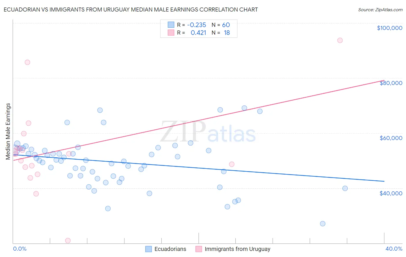 Ecuadorian vs Immigrants from Uruguay Median Male Earnings
