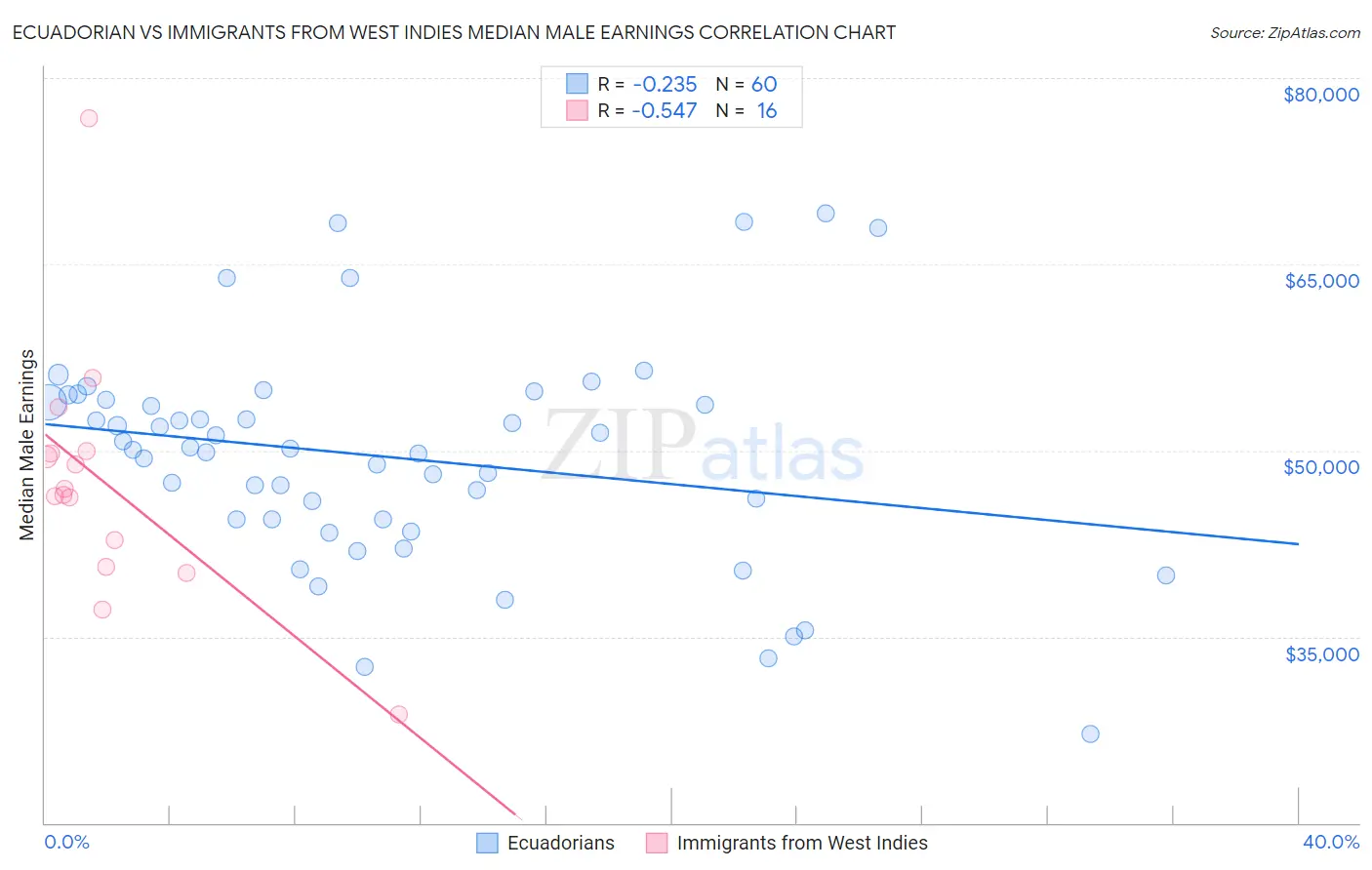 Ecuadorian vs Immigrants from West Indies Median Male Earnings