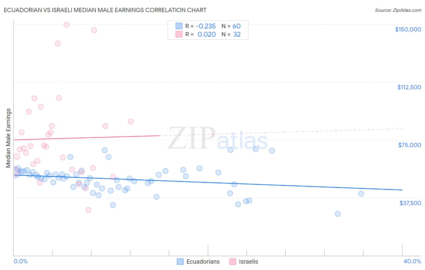 Ecuadorian vs Israeli Median Male Earnings