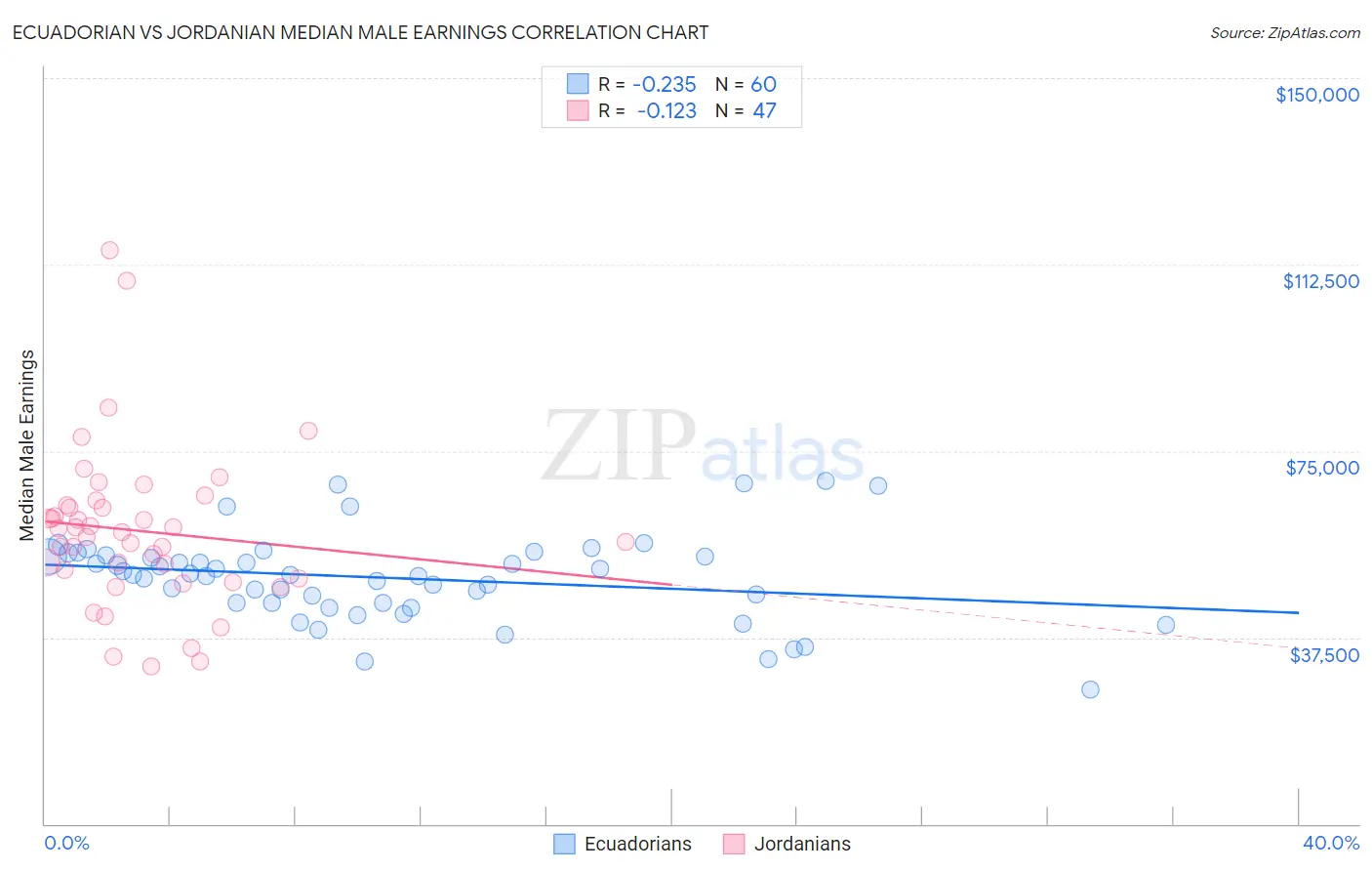 Ecuadorian vs Jordanian Median Male Earnings