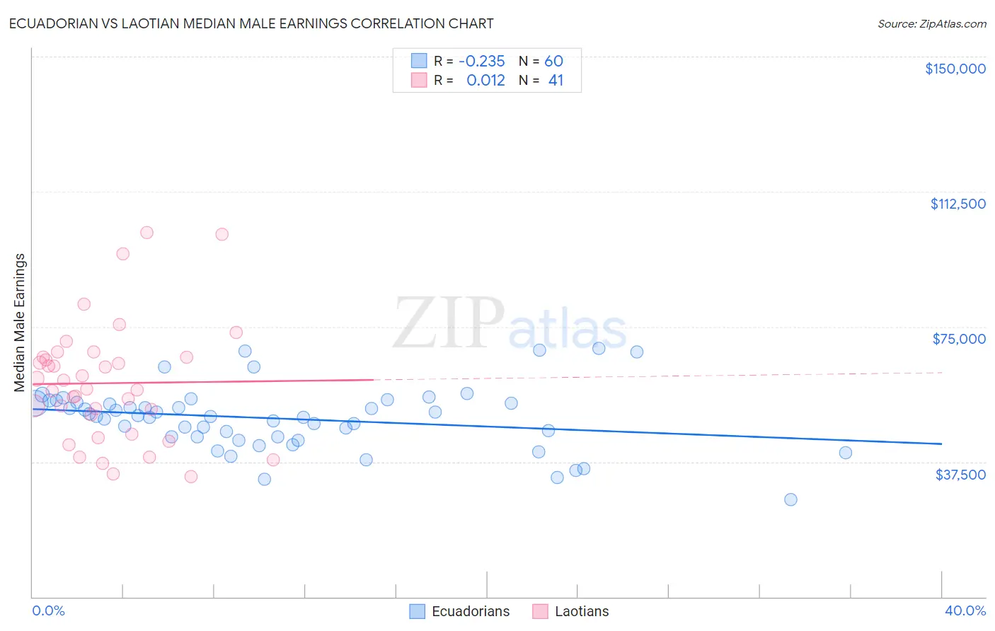Ecuadorian vs Laotian Median Male Earnings