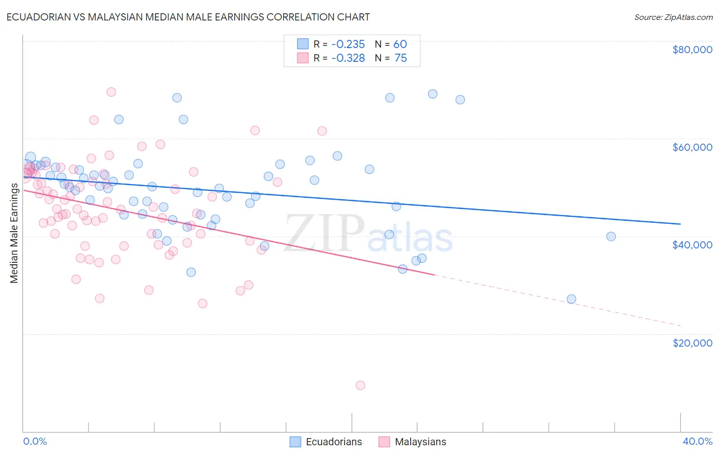 Ecuadorian vs Malaysian Median Male Earnings