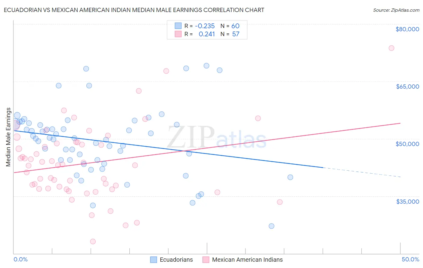 Ecuadorian vs Mexican American Indian Median Male Earnings