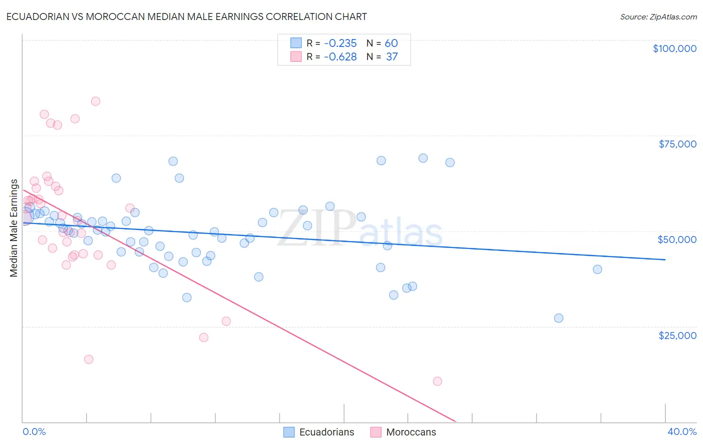 Ecuadorian vs Moroccan Median Male Earnings