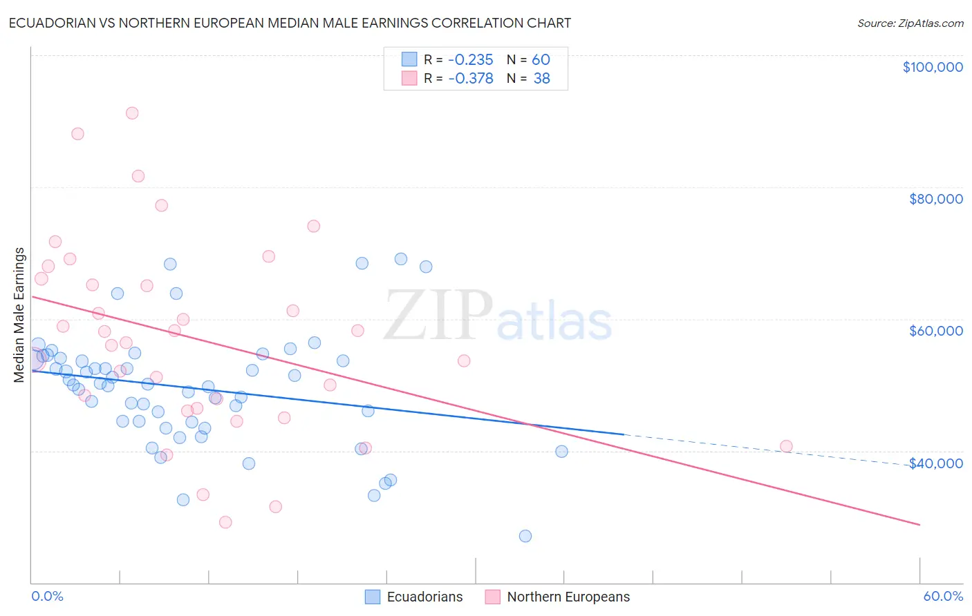 Ecuadorian vs Northern European Median Male Earnings