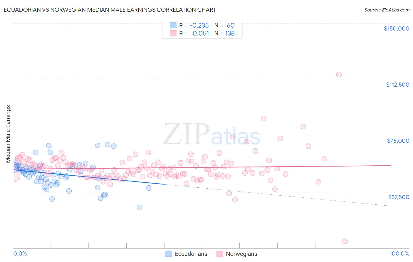 Ecuadorian vs Norwegian Median Male Earnings