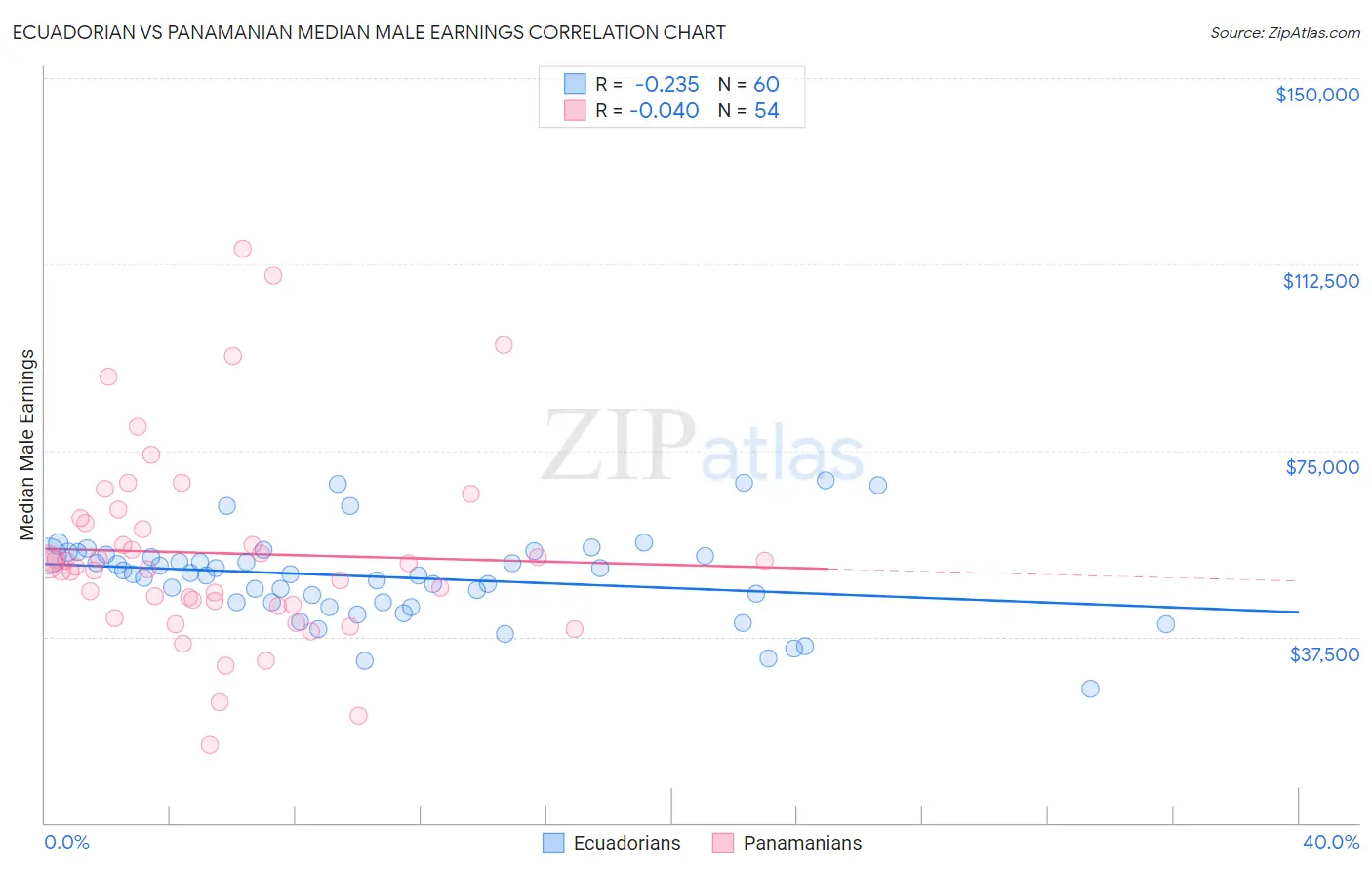 Ecuadorian vs Panamanian Median Male Earnings