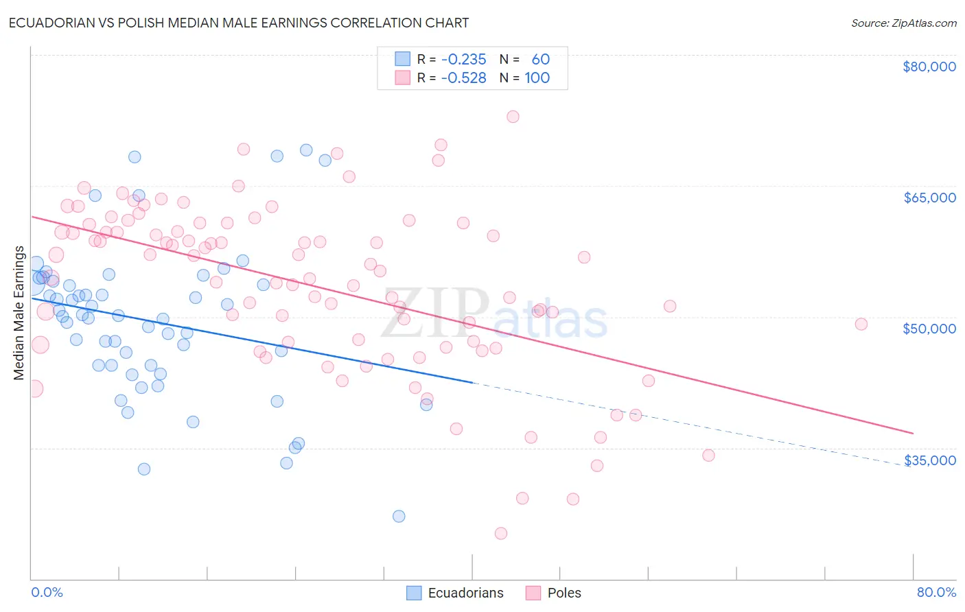 Ecuadorian vs Polish Median Male Earnings