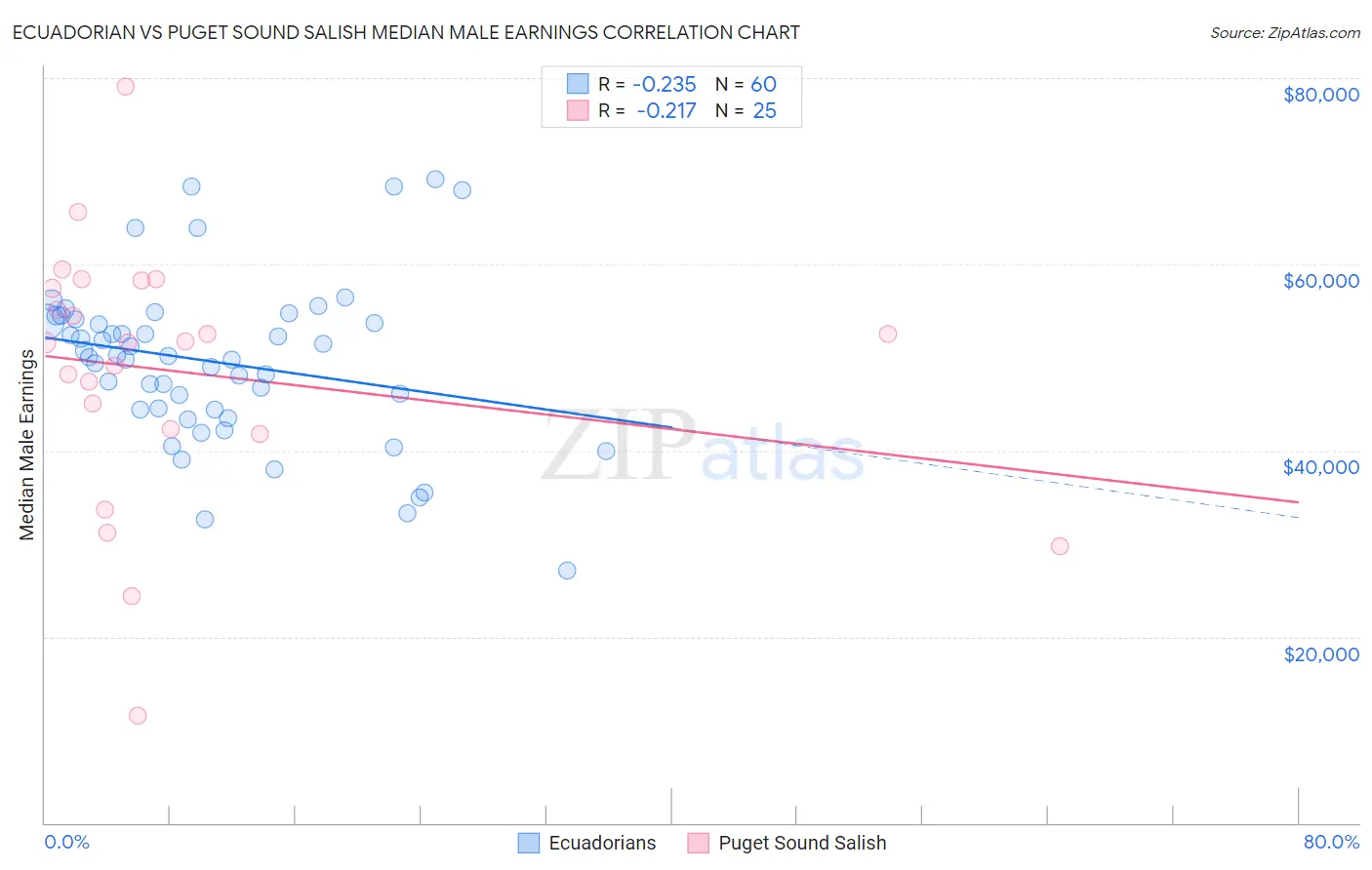 Ecuadorian vs Puget Sound Salish Median Male Earnings