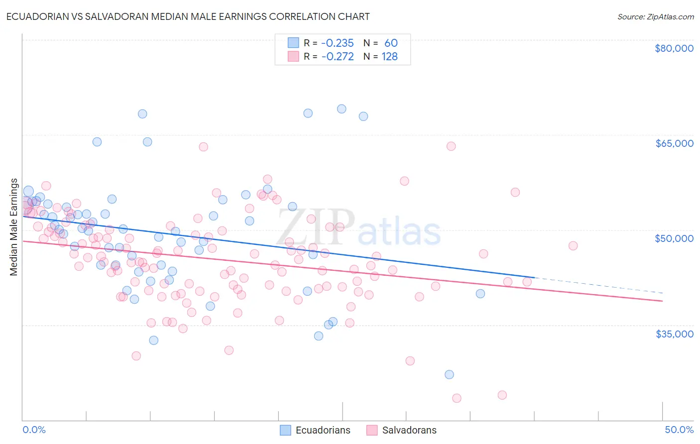 Ecuadorian vs Salvadoran Median Male Earnings