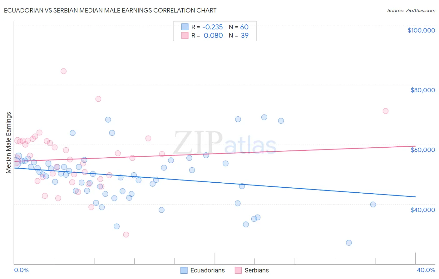 Ecuadorian vs Serbian Median Male Earnings