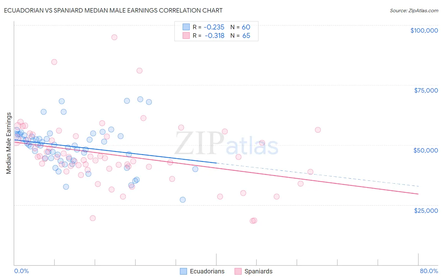 Ecuadorian vs Spaniard Median Male Earnings