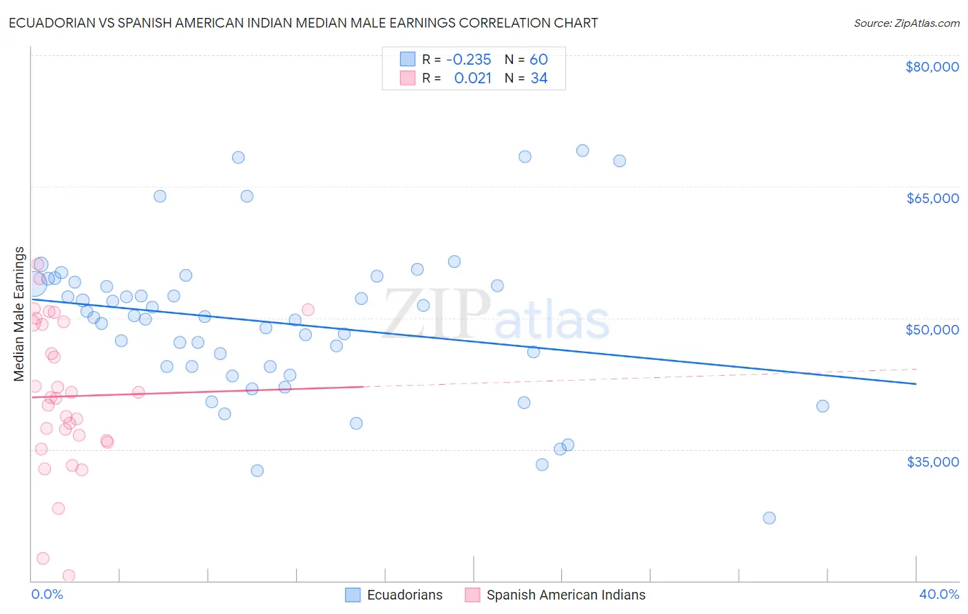 Ecuadorian vs Spanish American Indian Median Male Earnings