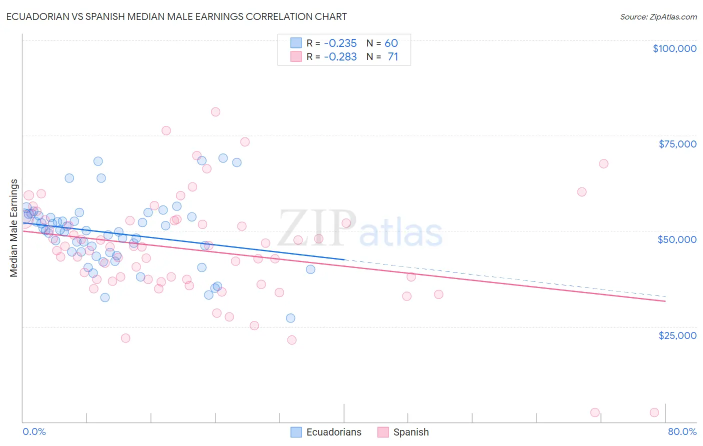 Ecuadorian vs Spanish Median Male Earnings