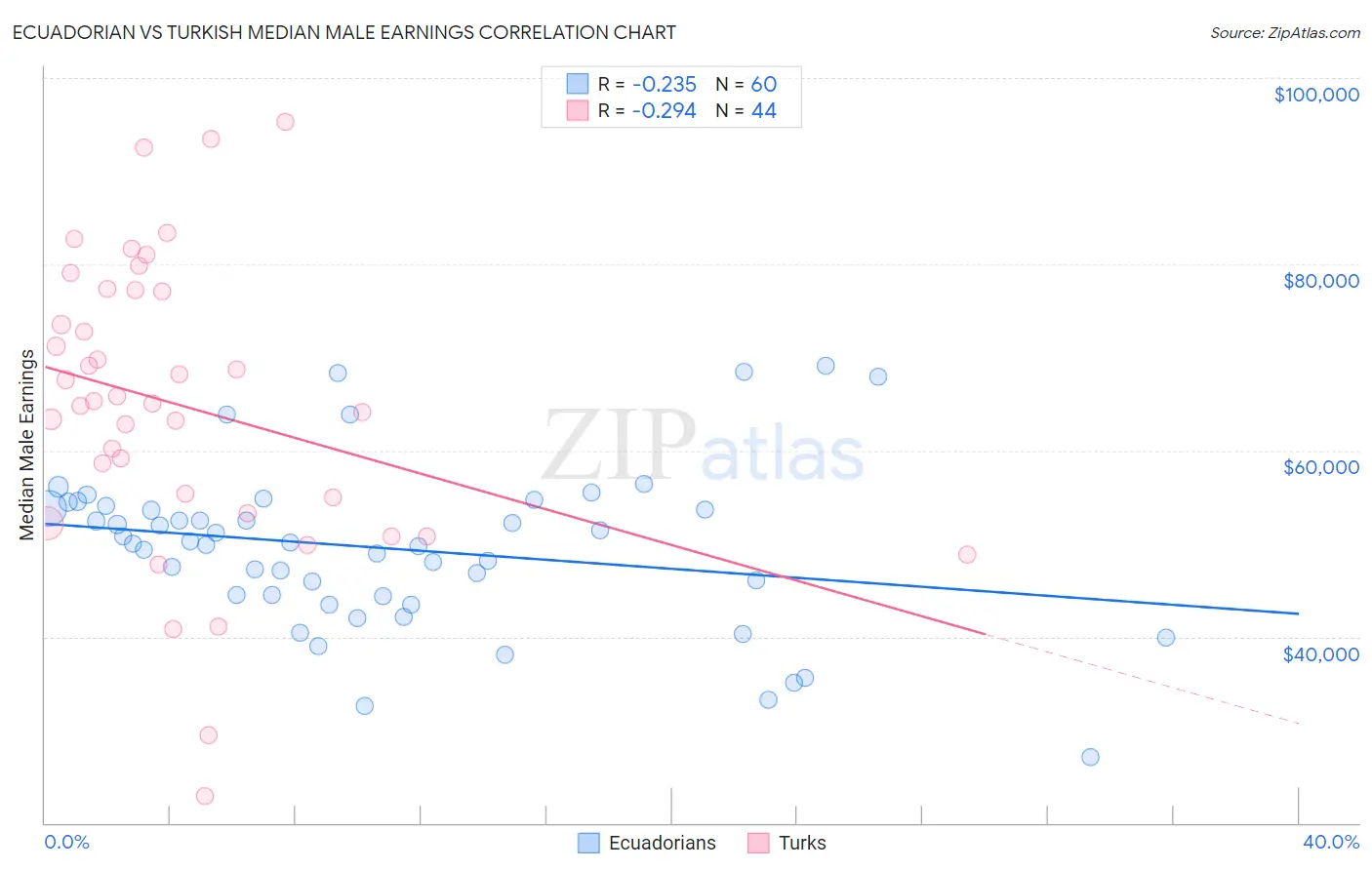 Ecuadorian vs Turkish Median Male Earnings