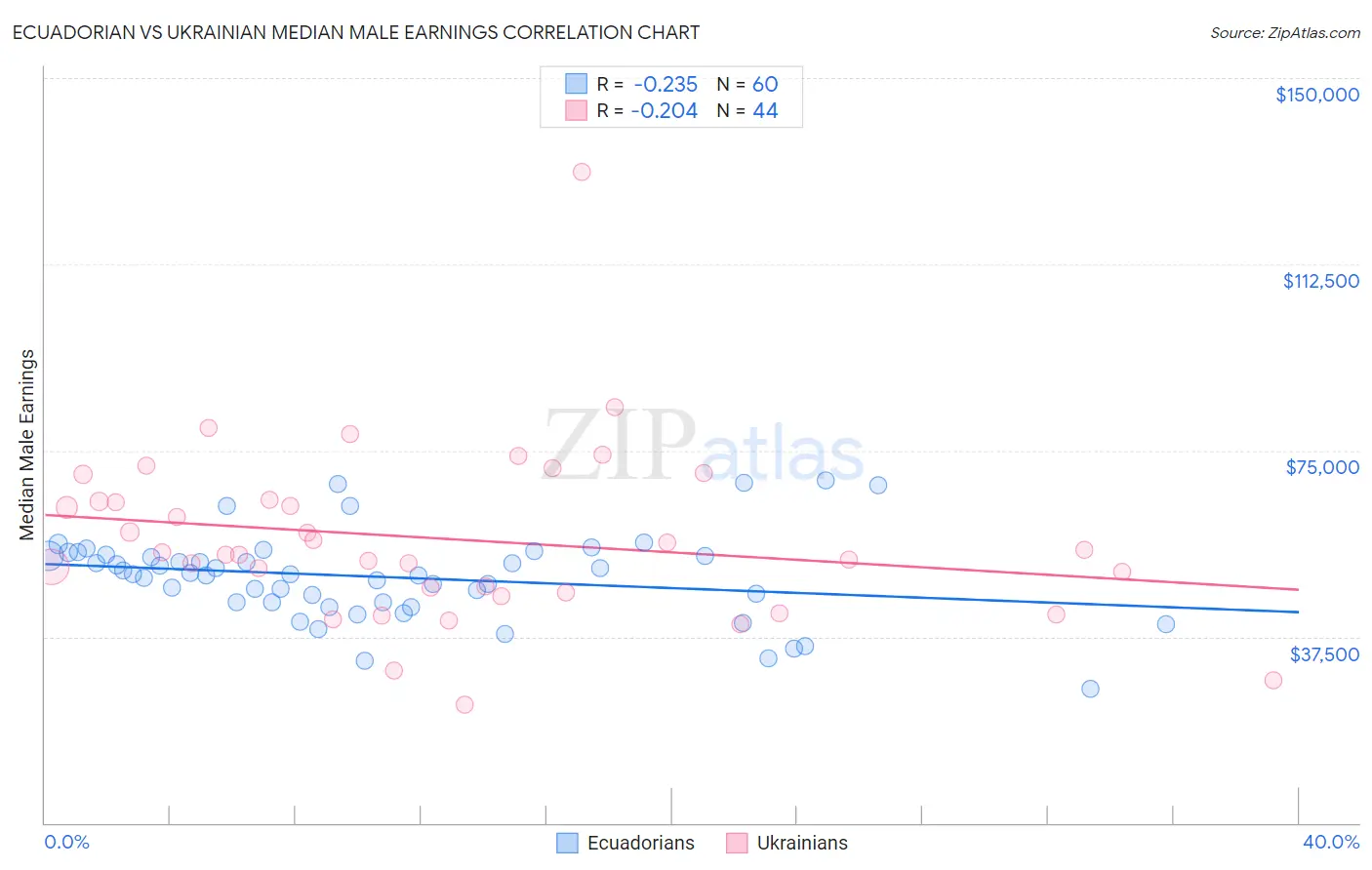 Ecuadorian vs Ukrainian Median Male Earnings