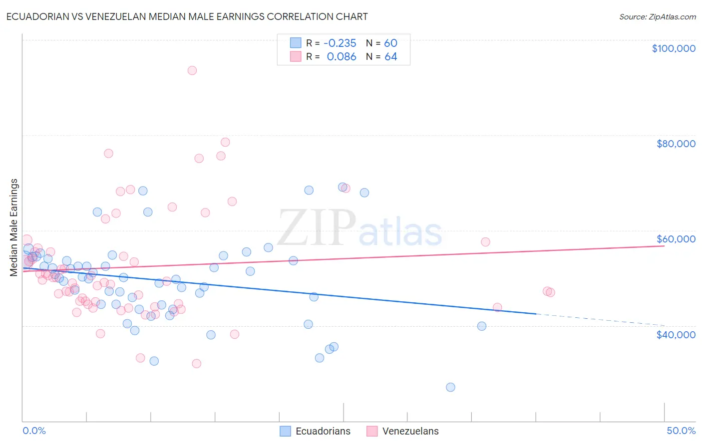 Ecuadorian vs Venezuelan Median Male Earnings
