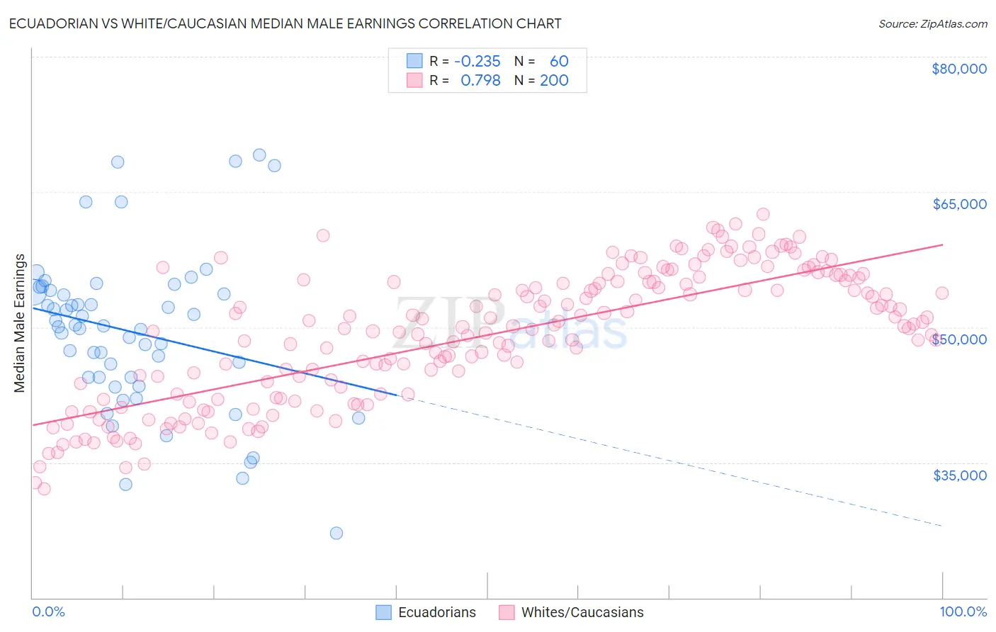 Ecuadorian vs White/Caucasian Median Male Earnings