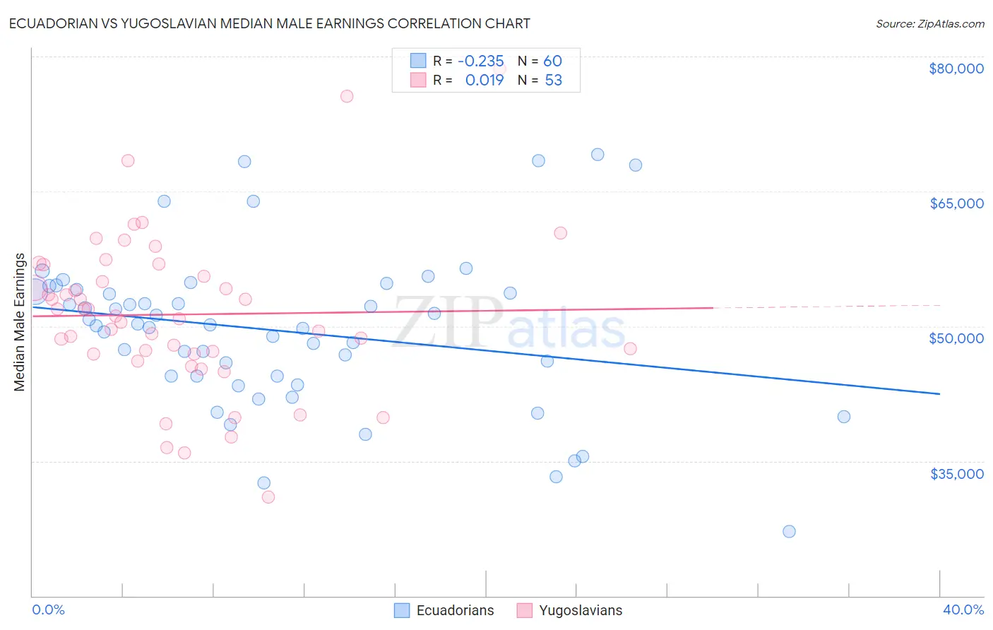 Ecuadorian vs Yugoslavian Median Male Earnings