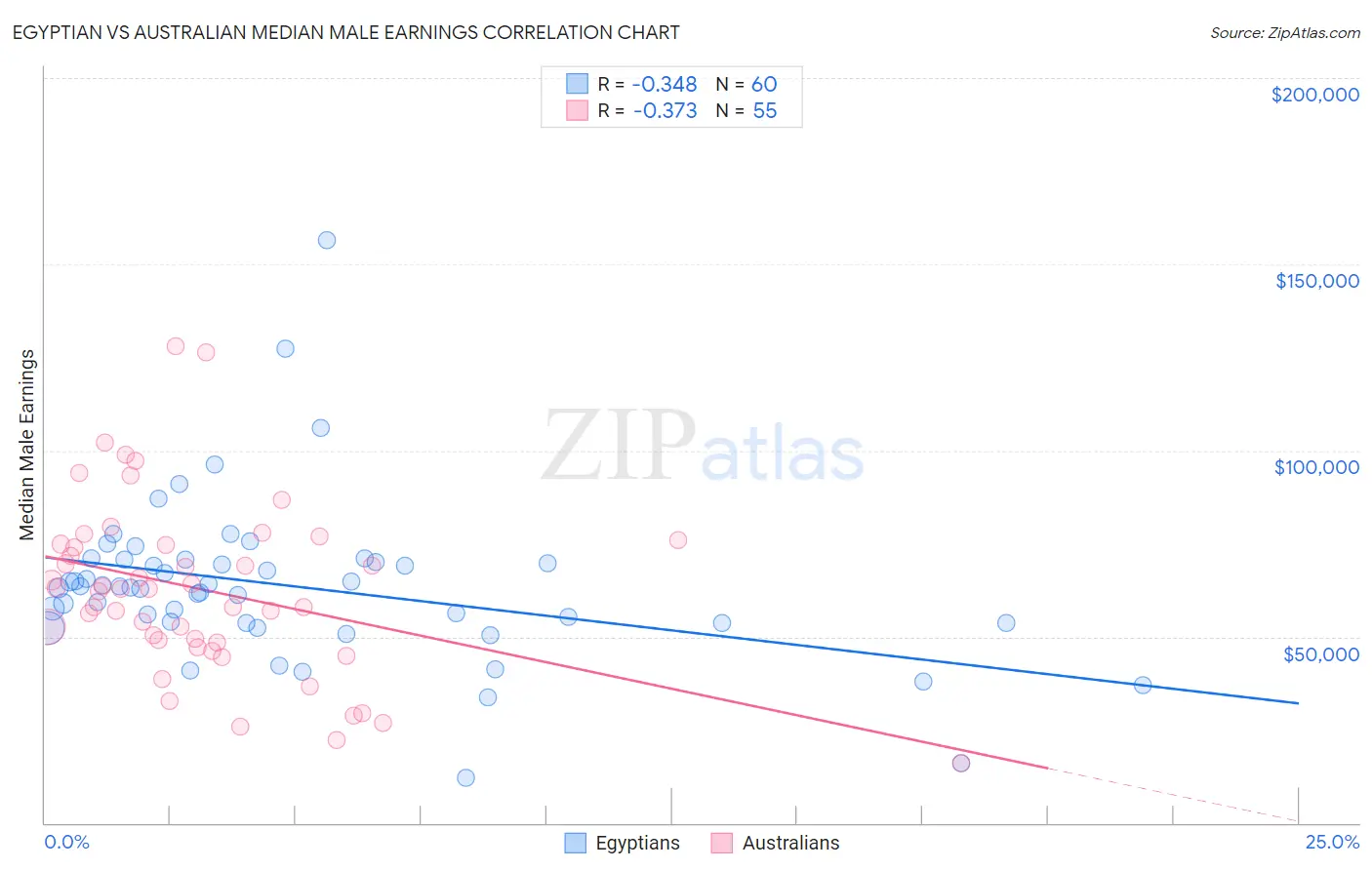 Egyptian vs Australian Median Male Earnings