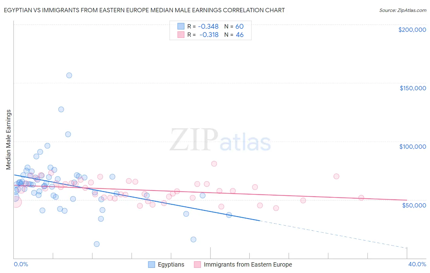 Egyptian vs Immigrants from Eastern Europe Median Male Earnings