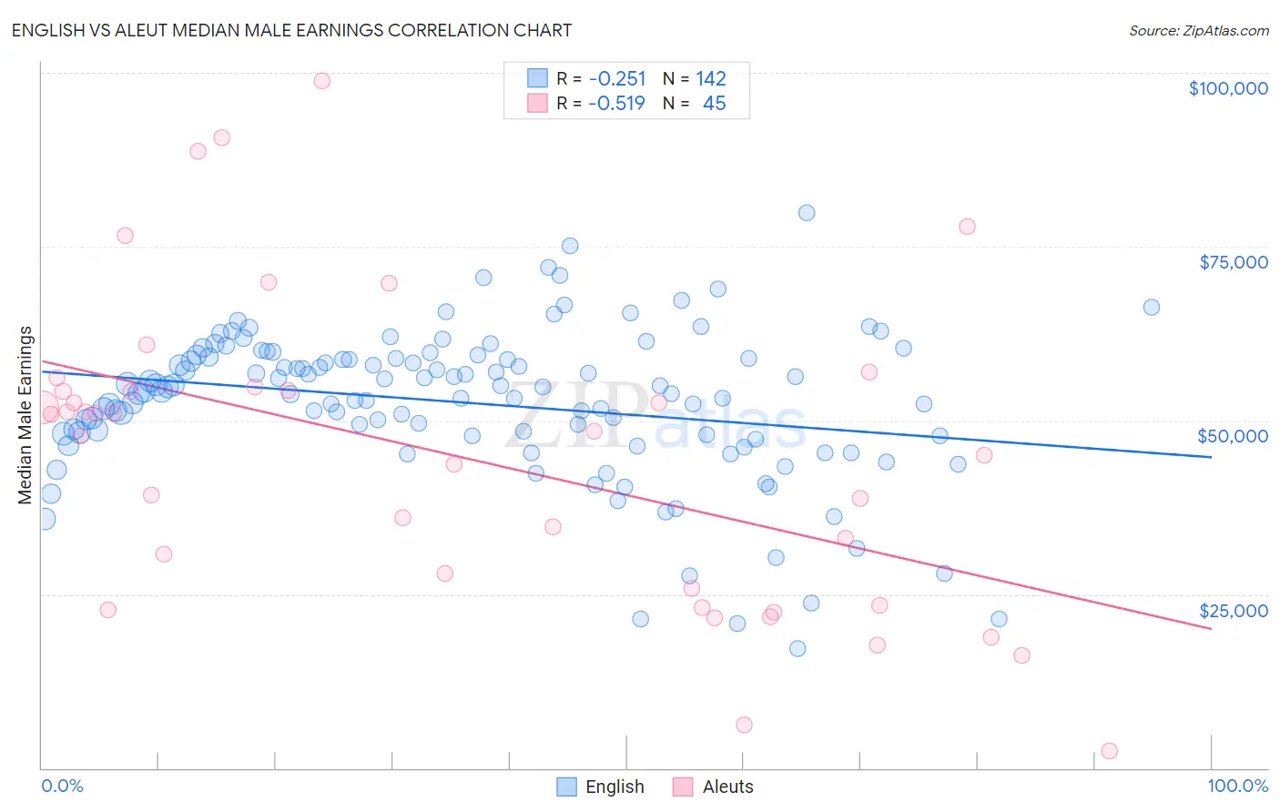 English vs Aleut Median Male Earnings