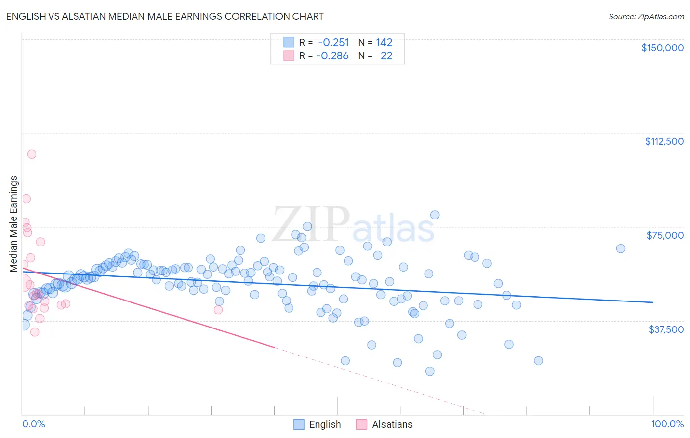 English vs Alsatian Median Male Earnings