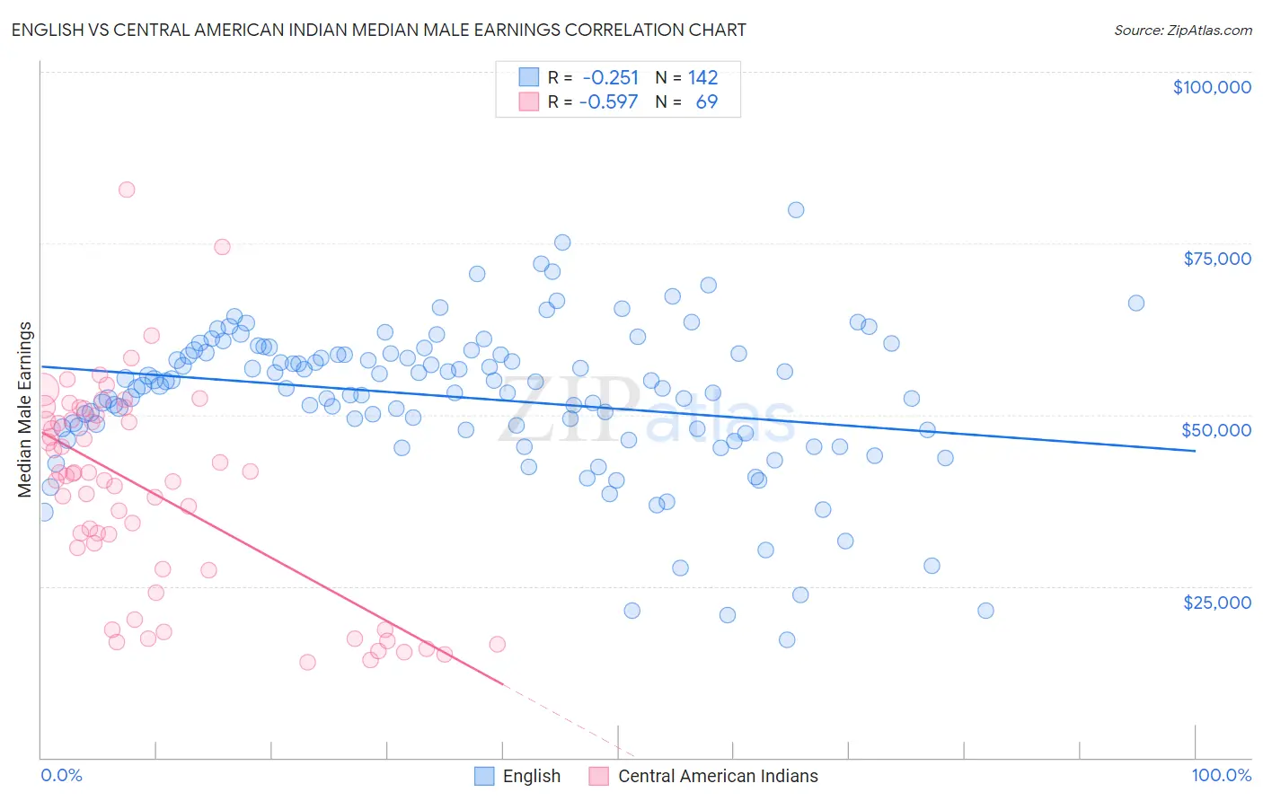 English vs Central American Indian Median Male Earnings