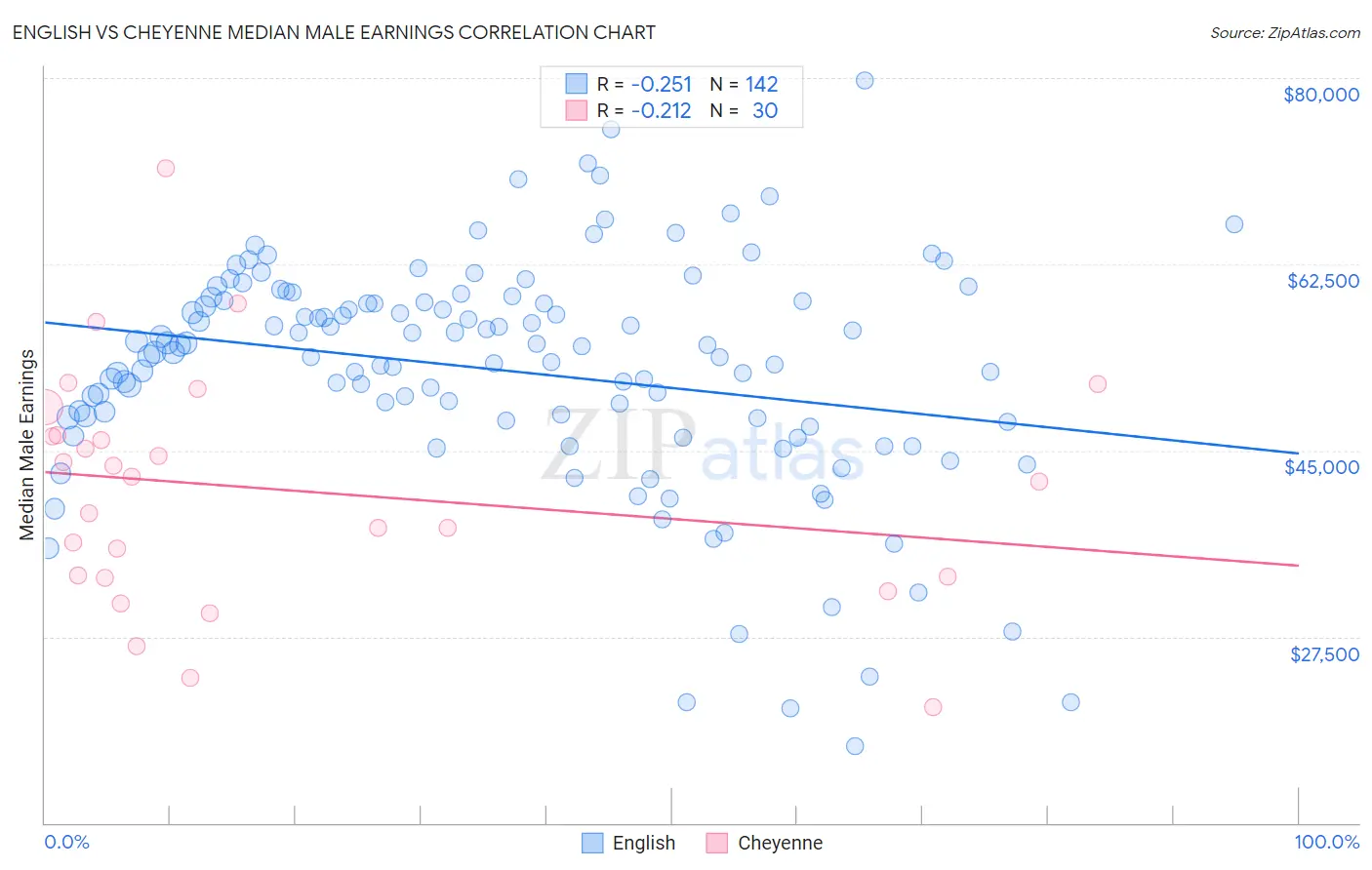 English vs Cheyenne Median Male Earnings