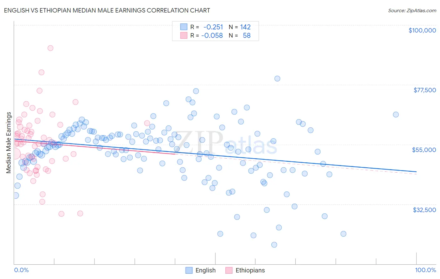 English vs Ethiopian Median Male Earnings