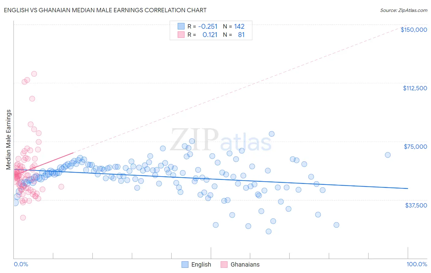 English vs Ghanaian Median Male Earnings