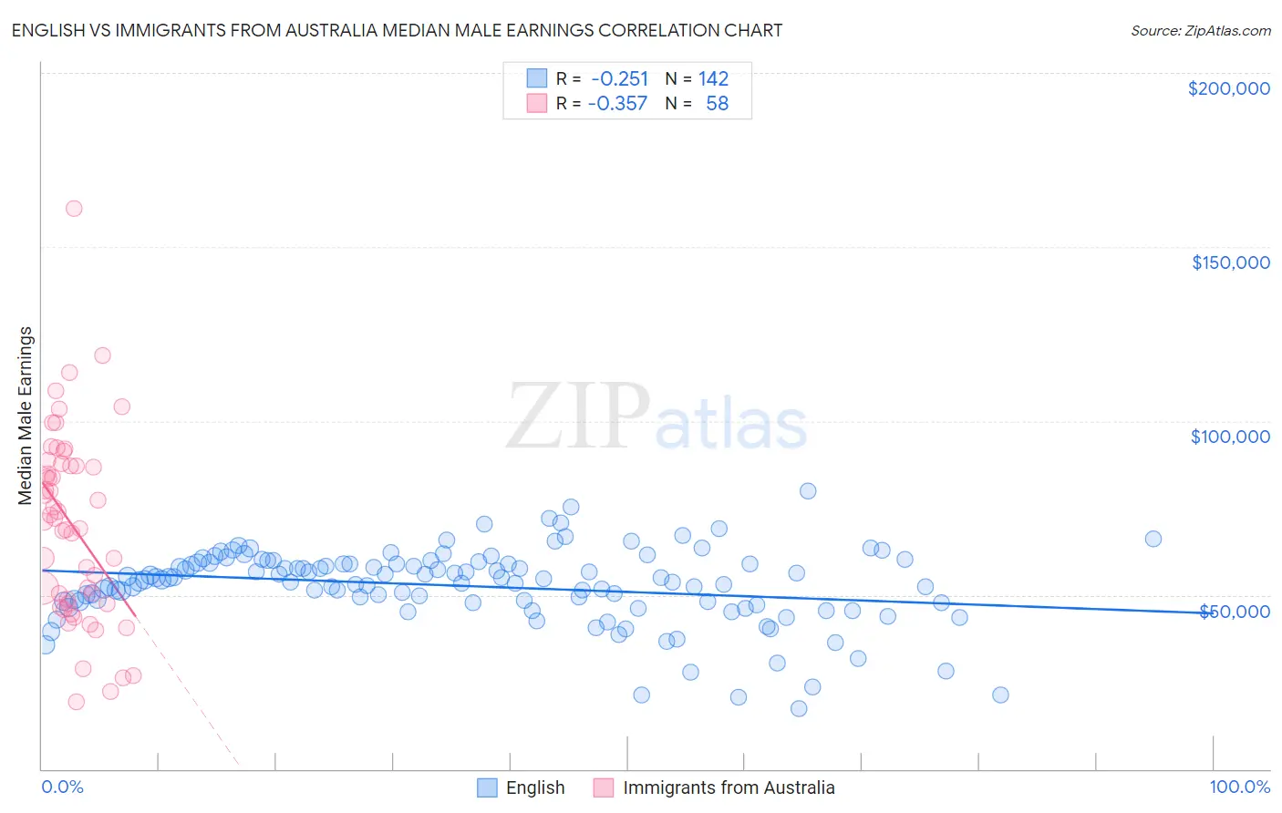 English vs Immigrants from Australia Median Male Earnings