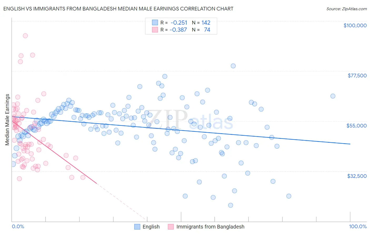 English vs Immigrants from Bangladesh Median Male Earnings