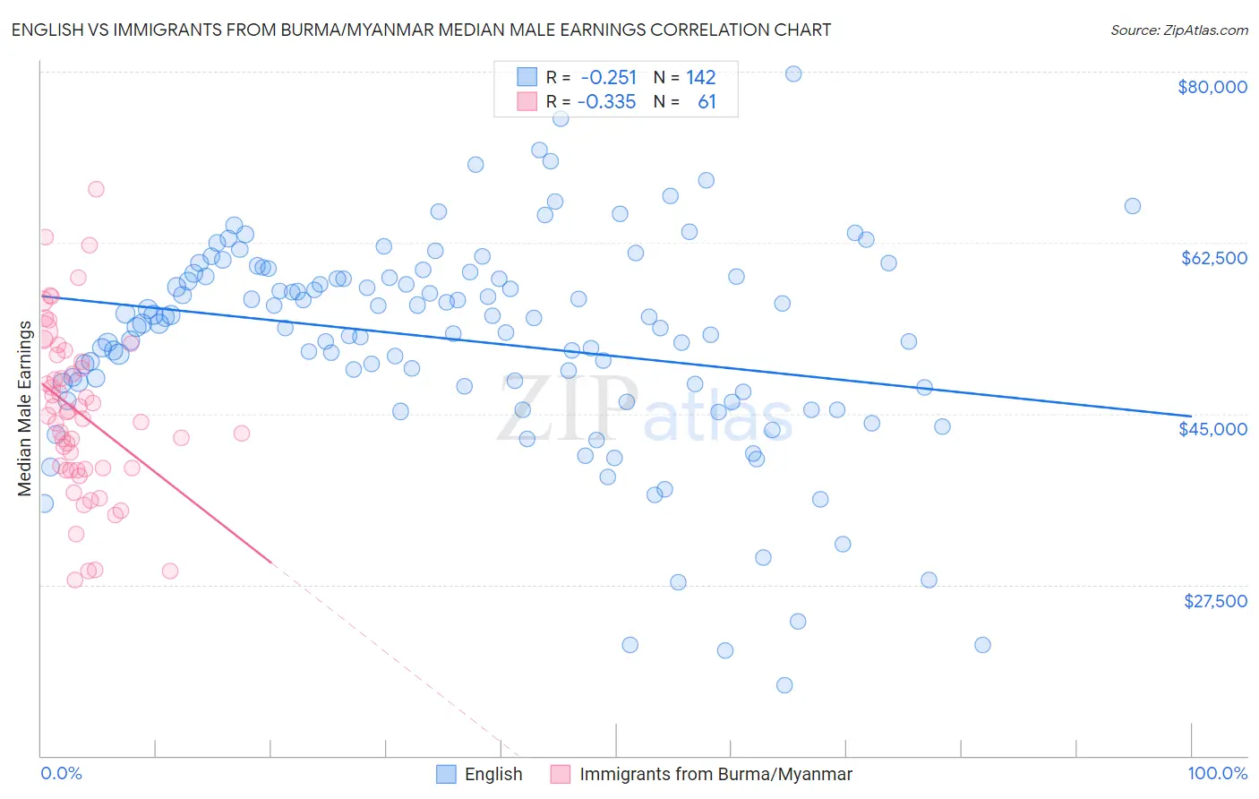 English vs Immigrants from Burma/Myanmar Median Male Earnings